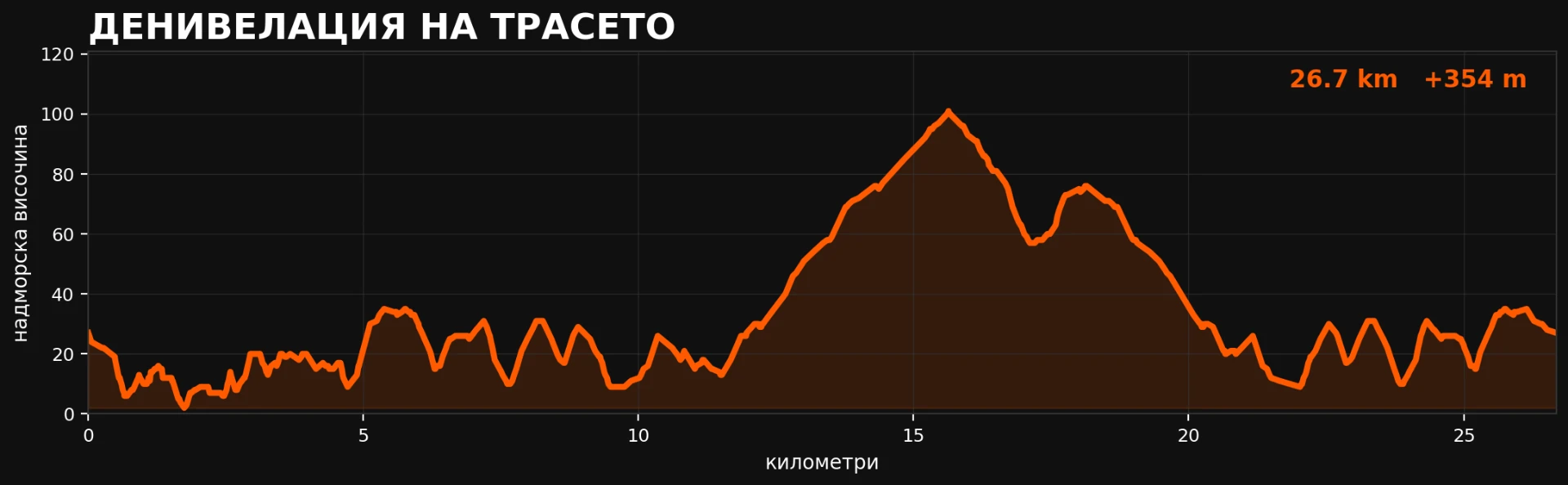 Профил на денивелацията. 26.4 км, ~300 м D+.